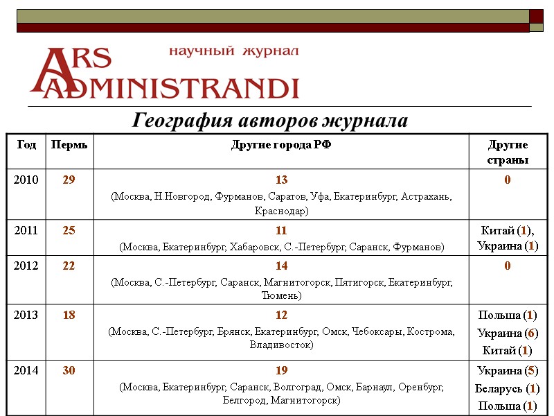 10 География авторов журнала